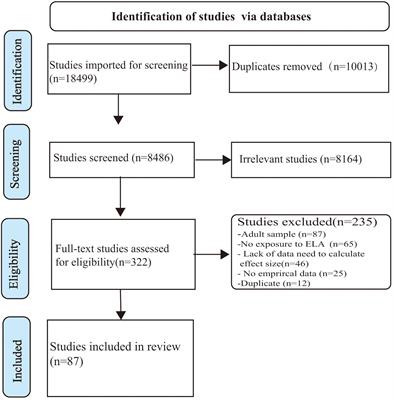 Depression in youths with early life adversity: a systematic review and meta-analysis